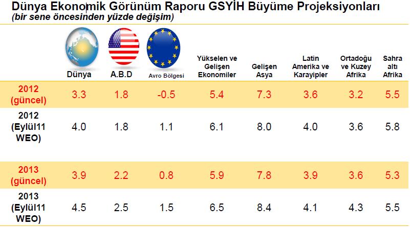 2012 ve 2013 e Giden Yolda İktisadi Tahminler IMF Küresel Ekonomik Görünüş Raporuna göre 2012 de küresel ticaretin hacmi 2011 yılına göre yüzde 4,7 oranında artış göstereceği öngörülmektedir.