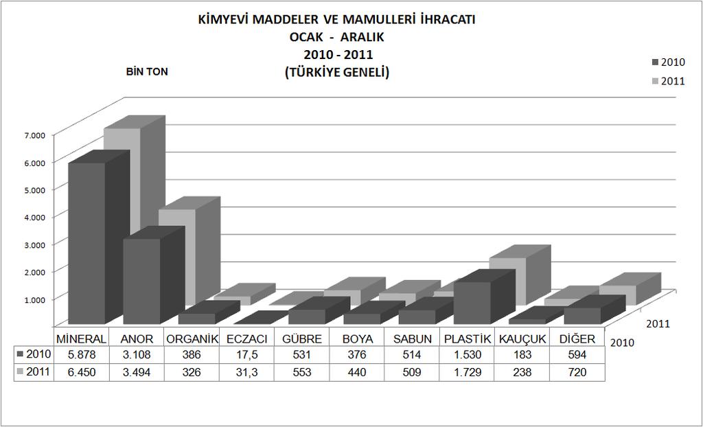 PLASTİKLER VE MAMULLERİ 1.530.264 3.896.244.548 1.729.169 4.802.687.372 13,00 23,26 KAUÇUK,KAUÇUK EŞYA 183.399 907.786.194 237.619 1.226.806.