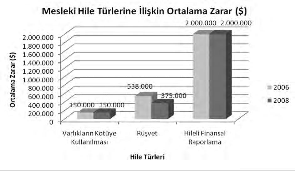 Grafik 2. Mesleki Hile Türlerine İlişkin Ortalama Zarar Kaynak: ACFE. 2008 Report to the Nation on Occupational Fraud&Abuse, p.11.