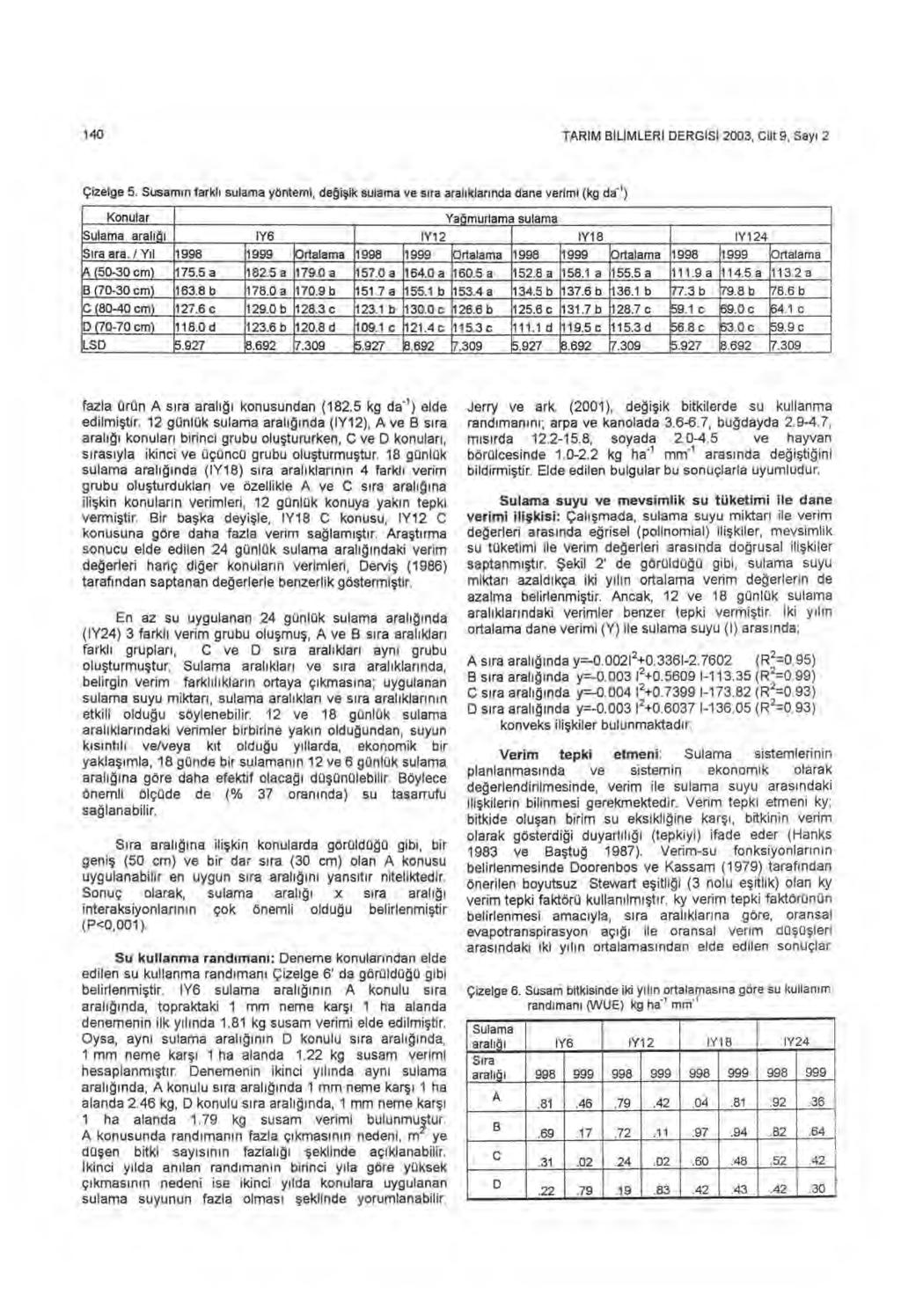 14 TARIM B İ L İ MLER İ DERGISI 23, Cilt 9, Say ı 2 Çizelge 5.