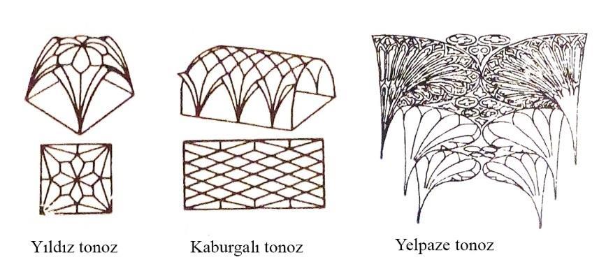 16 gücü de arttırılmış olduğundan bu kabuğun aynı zamanda üst katın zemini olarak da kullanıldığı olmuştur. Tonoz, taşıyıcı işlevi dolayısıyla alt katlarda tercih edilmiştir.