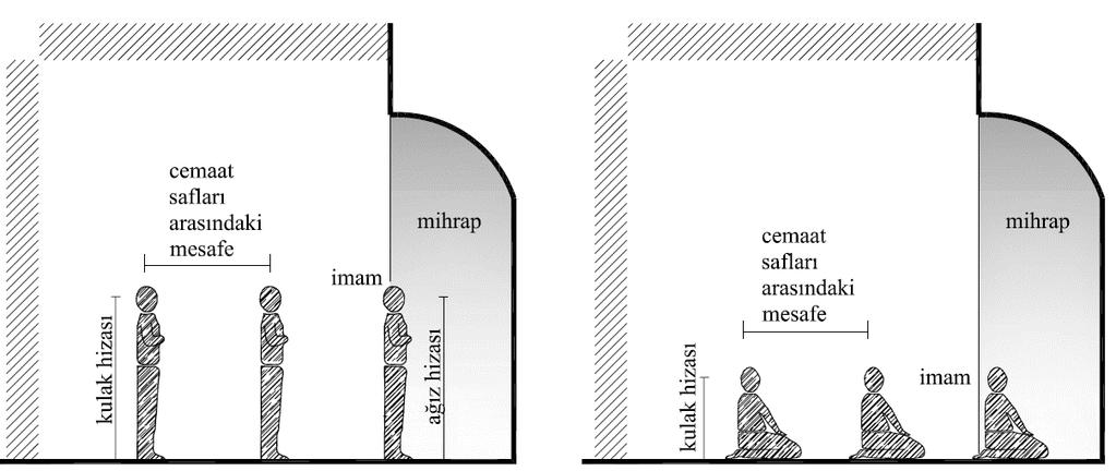 23 Şekil 2.8. Namaz hareketleri Saflar arası mesafeyi genellikle zemine serilen ve safların kolay oluşabilmesine yardımcı olmak için saf çizgisi üzerine işlenmiş cami halıları belirlemektedir.