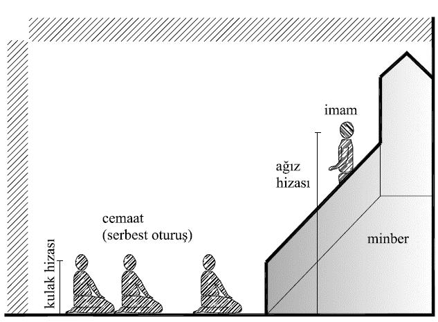 24 Şekil 2.10. Cemaat ve imamın cuma hutbesi esnasındaki duruşu İmam, cuma namazında minbere çıkarak Cuma hutbesini ayakta okumaktadır.