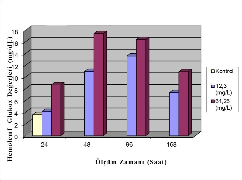 32 m p=0,015 48. saat 61,25 mg/l doz ile 168. saat 12,3 mg/l dozun karşılaştırılması Şekil 5.1. Dört farklı ölçüm zamanında (24, 48, 96 ve 168.