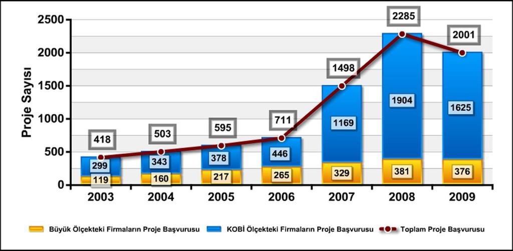 Önerilen Projelerin Firma Ölçeğine Göre Dağılımı %78