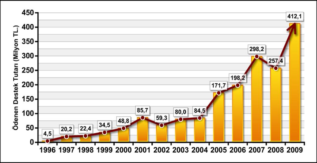 Verilen Hibe Destek Tutarı * 2004-2009 arasında Hibe Destek 4,9 kat arttı.
