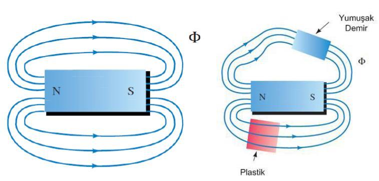 1.3 Manyetik Akı Bir mıknatısta manyetik alan yönünü gösteren kuvvet çizgileri manyetik akı olarak tanımlanır ve F sembolü ile gösterilir, birimi weber