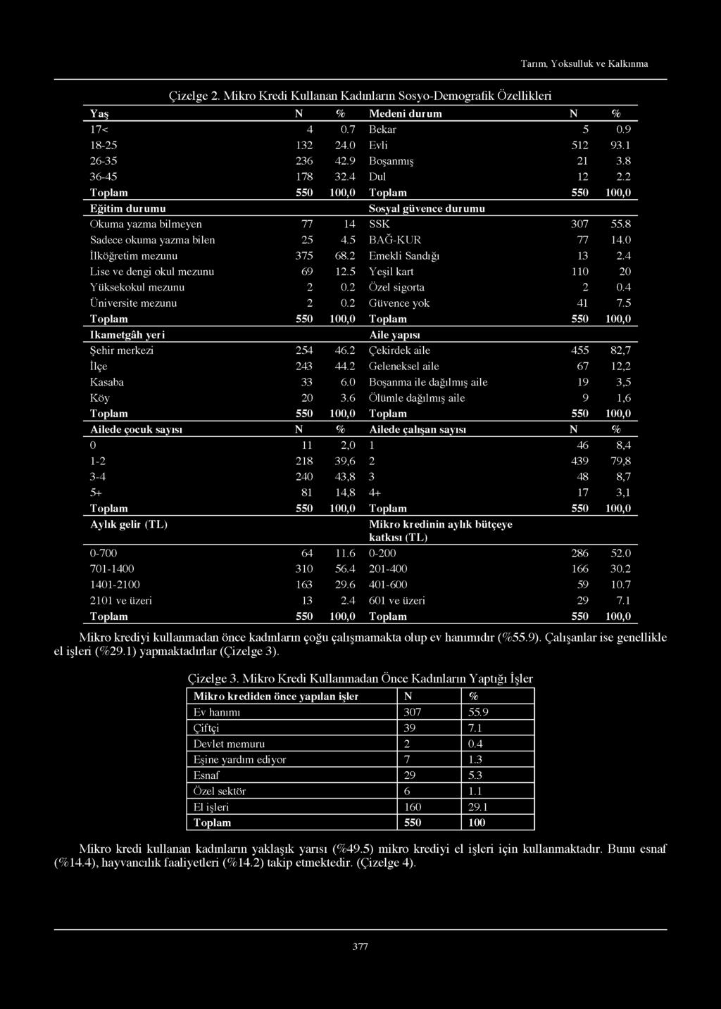 Tarım, Yoksulluk ve Kalkınma Çizelge 2. Mikro Kredi Kullanan Kadınların Sosyo-Demografik Özellikleri Yaş N % Medeni durum N % 17< 4 0.7 Bekar 5 0.9 18-25 132 24.0 Evli 512 93.1 26-35 236 42.