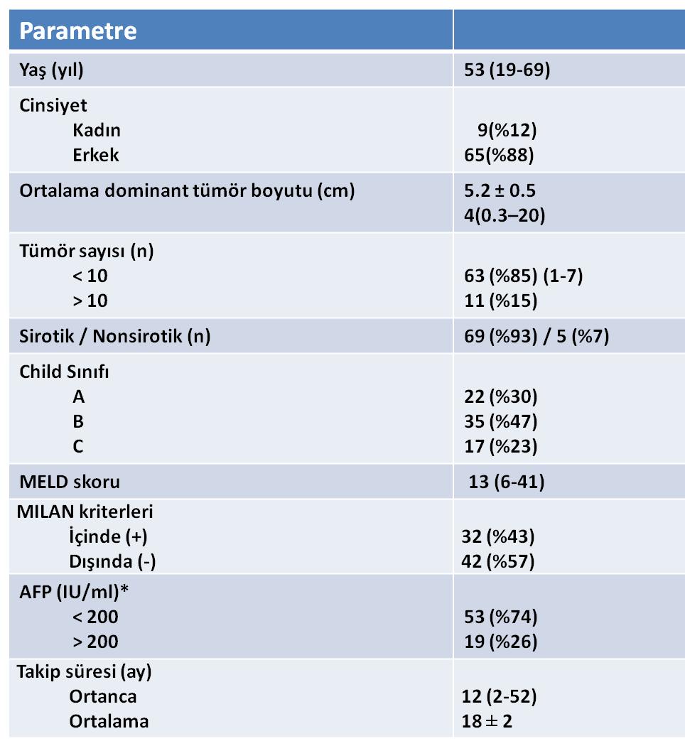 Takip süresi ortanca 12 (2-52 ay), ortalama 18 ± 2 aydı. Tablo 8: Demografik ve klinik veriler * Karabulut K, et al. Surg Endosc. 2011; DOI 10.1007/s00464-011-1983-8.