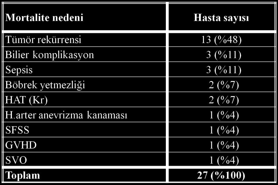 Kaybedilen 27 hastanın 14 ünün (% 52) ölüm nedeni onkolojik dıģı, 13 ünün (% 48) ise onkolojik nedenlere bağlıydı (Tablo 11).