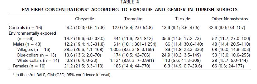 Çevresel asbest teması olanlarda lif konsantrasyonu tremolit