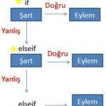 1. PHP de IF ELSE kullanımı PHP programının akışını belirlediğimiz şartlara göre yönlendirmek için kullandığımız komutlardır.