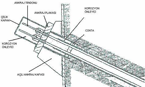 5 (a) Ankrajın ömrü (Geçici ya da kalıcı ankraj olması), (b) Korozyon ve mekanik örselenmeye karsı ne düzeyde koruma gerektiği, (c) Ankrajın aşamalı olarak gerilmesi zorunluluğu, (d) Çekme kuvvetini