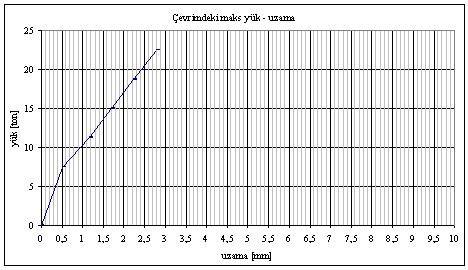 45 Şekil 3.10 Performans deneyi maksimum yüklere karşılık gelen uzama değerleri 3.2.