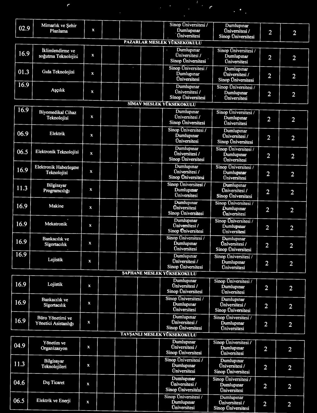 9 Teknolojisi Bilgisaya 11.3 Pogamc1ltg1 X / X / /' 16.9 Makine X / 16.9 Mekatonik X / Bankac1Itk ve 16.9 Sigotactltk ' Sinop X / 16.9 Lojistik X / APHANE MESLEK YUKSEKOKULU 16.