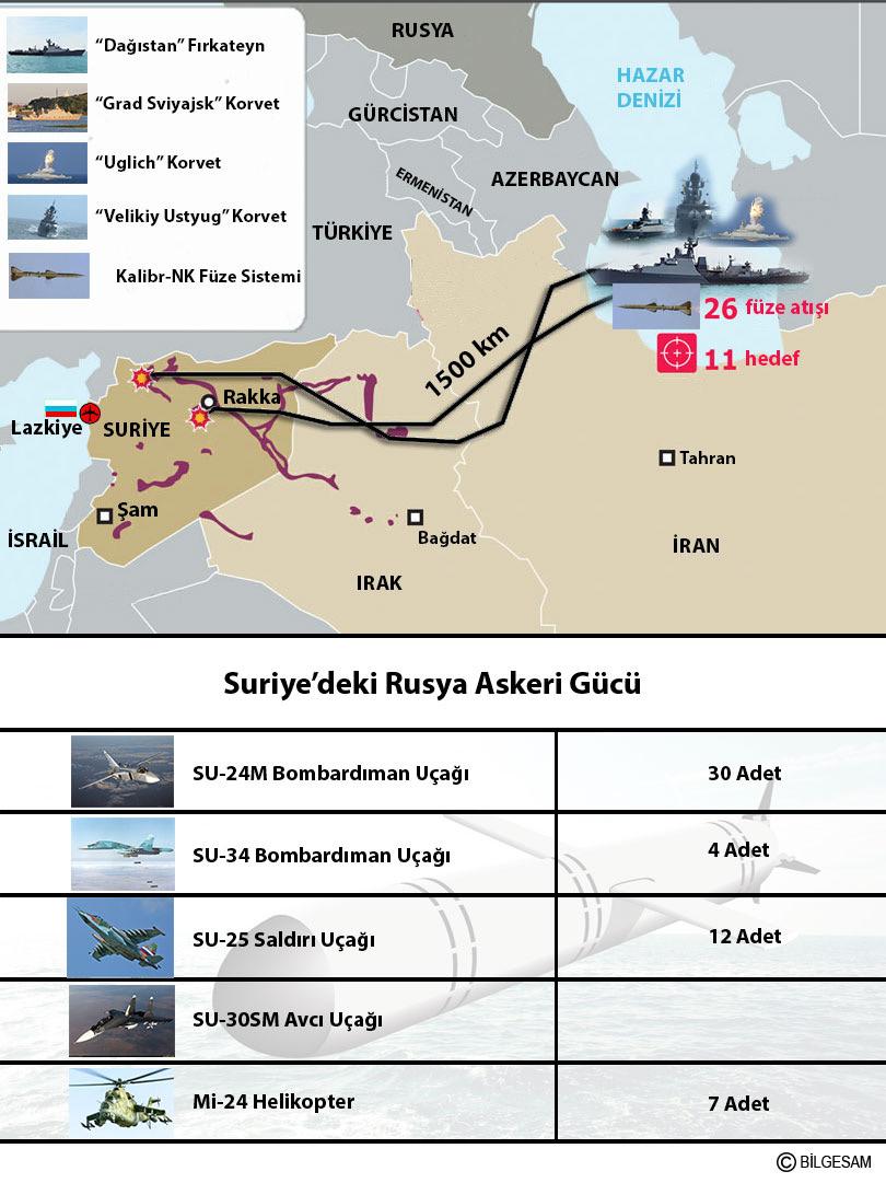 Rusya nın Suriye Stratejisi ve Orta Doğu da Değişen Güç Dengeleri Sayfa 8 uçakların Çeçenistan da bulunan Mozdok askeri üssünden kalktığı, daha sonra Azerbaycan, Hazar Denizi, İran ve Irak hava