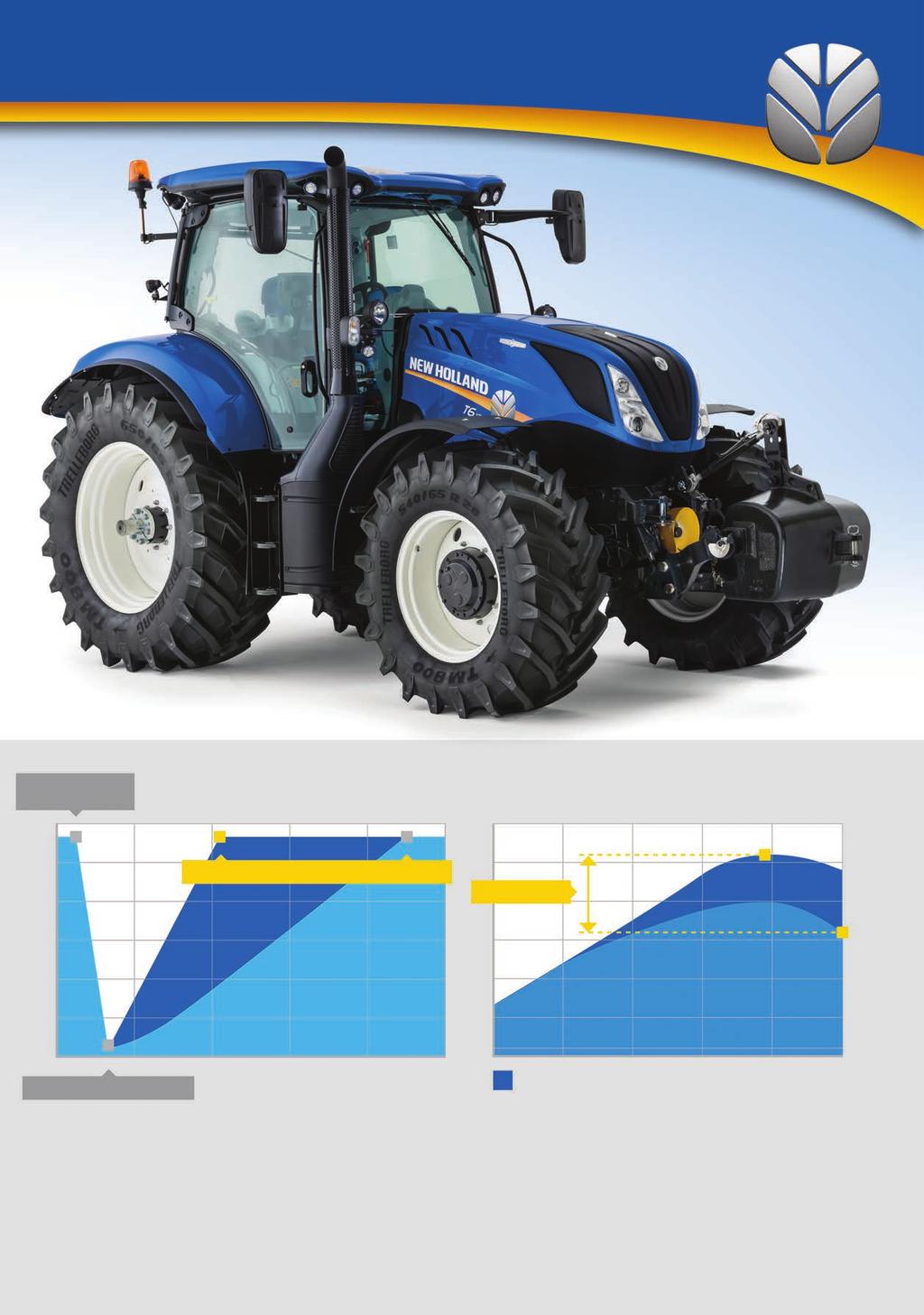 New Holland dan Beklenilen Güç ve Verimlilik, Fiat tarafından üretilen ECOBlue HI-eSCR (Yüksek Verimli Seçici Katalitik İndirgeme) NEF motor ile donatılmıştır.