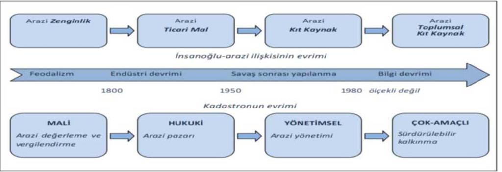 Arazi yönetimi, arazinin gelişimini etkileyen her bir seçeneğin ve sonuçlarının araştırılmasını, faaliyetlerin başarılmasında yöntem seçimini ve bu faaliyetler sırasında ön-görülen amaca ulaşılmasını