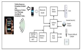Anahtar Kelimeler: Akıllı evler, Ev
