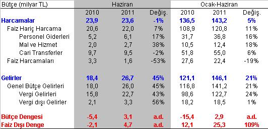 MAKROEKONOMİ Bütçe Haziran ayında bütçe 3.1 milyar Tl fazla verirken, FDF 4.7 milyar TL oldu. Ocak- Haziran döneminde ise Bütçe 2.9 milyar TL fazla verirken, FDF 25.3 milyar TL oldu.