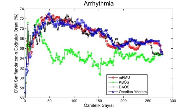öznitelik seçimi algoritmalarına göre elde edilen öznitelik alt kümelerinin YB sınıflandırıcı ve DVM üzerinde vermiş olduğu doğruluk oranlarını göstermektedir.