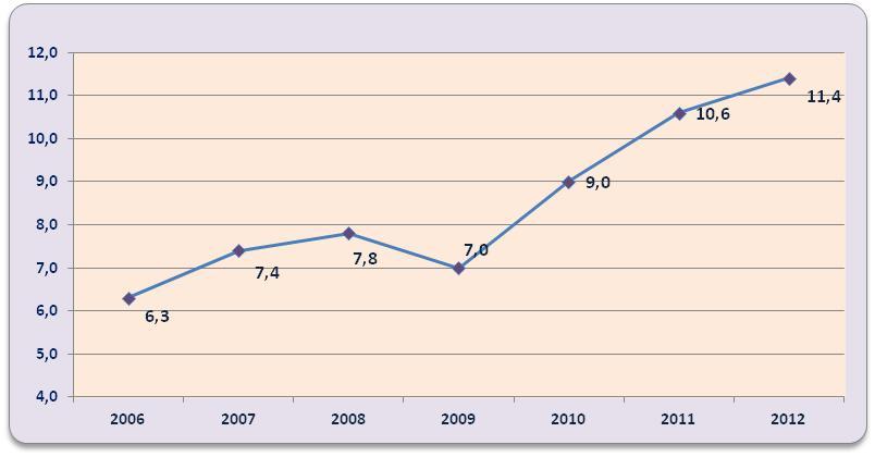 tüketim seviyesi, AB ülkelerindeki kişi başına 22 kg ve OECD ülkelerindeki 33 kg değerleriyle karşılaştırıldığında, oldukça düşük kalmaktadır.