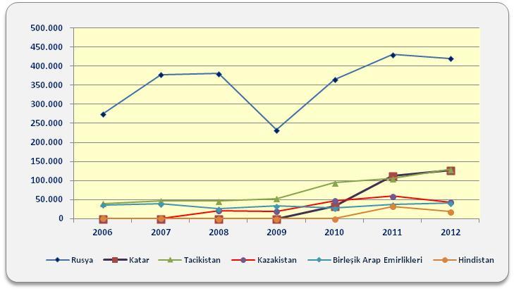 GRAFİK-7: TÜRKİYE NİN HAMMADDE İTHAL ETTİĞİ İLK 6