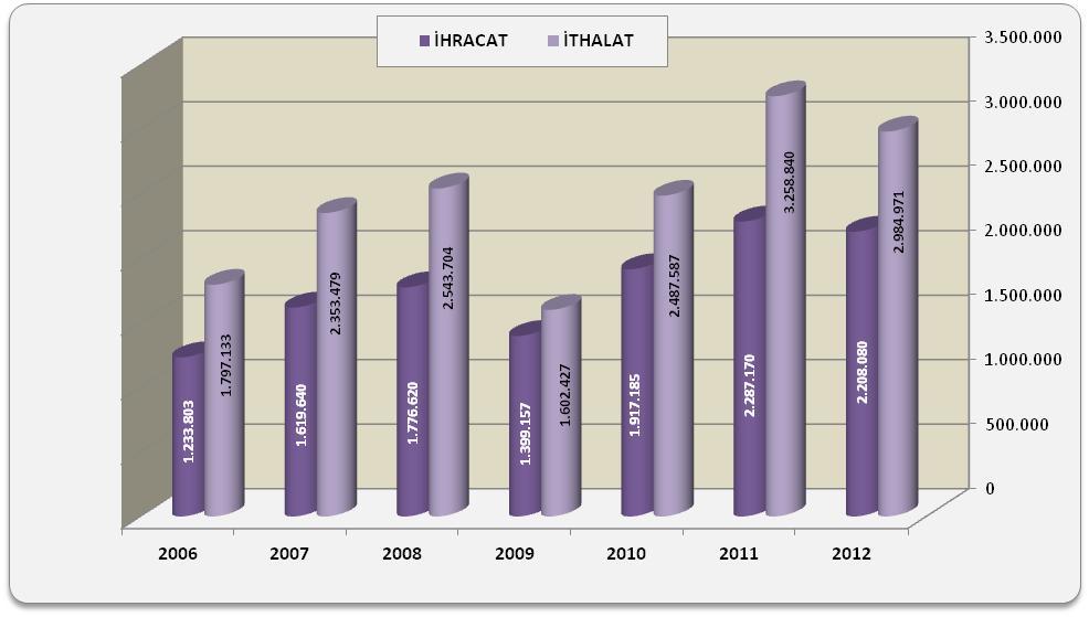 GRAFİK-8: TÜRKİYE NİN TOPLAM ALÜMİNYUM İHRACAT VE