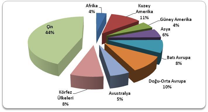 Körfez Bölgesi nde, %6 sı Çin hariç Asya'da, %5'i Avustralya'da ve %4 ü Afrika da gerçekleşmiştir.