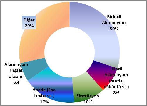 TABLO-2: DÜNYA ALÜMİNYUM İHRACATI (1.000 $ ) Madde Adı 2008 2009 2010 2011 2012 % Değişim 12/11 Birincil Alüminyum 51.732.162 32.960.182 46.799.071 53.211.325 47.693.