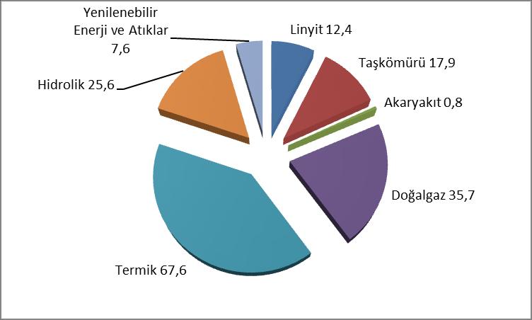 Grafik 21 Enerji Kaynaklarının Elektrik Enerjisi Üretimindeki Payları (2014, yüzde) Kaynak: TEİAŞ, Kalkınma Bakanlığı, 2017 Yıllık Programı 2014 yılında 48,7 milyar m3 olan doğal gaz tüketimi, 2015