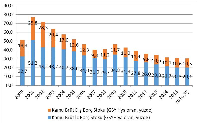 Grafik 32 Toplam Kamu Faiz Harcamaları/ GSYH (Yüzde) Kaynak: Kalkınma Bakanlığı, (1) Gerçekleşme tahmini (2) Program.