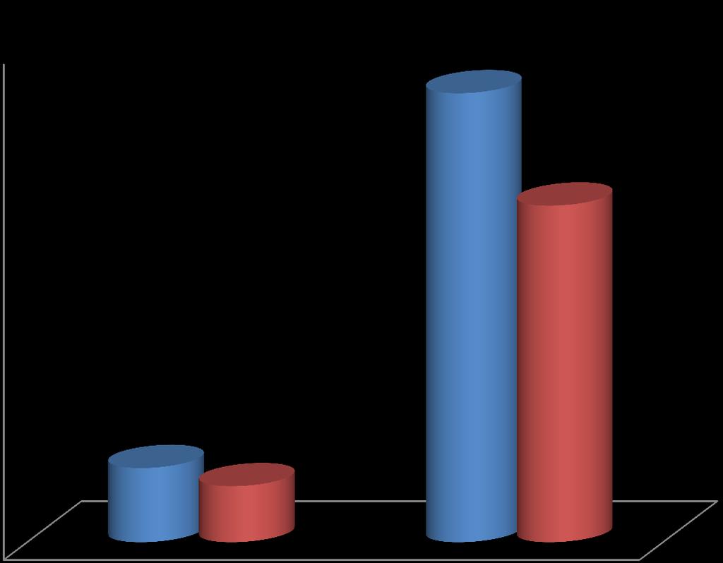 ROE/ROA Rasyoları 2016 Yılı ROE/ROA Sektör ile Karşılaştırmalı Rasyolar Sektör Ortalama ROA Rasyosu %1,80 iken Atılım Faktoring ROA Rasyosu %3 dür.