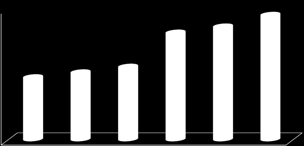 Aktif Büyüklük Atılım Faktoring aktif büyüklüğü 31.12.2016 itibarı ile 237,9 Milyon TL dir, 2011-2016 yılları arasında yıllık ortalama %15,83 oranında artış göstermiştir.