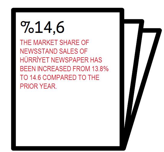 İÇİNDEKİ PAZAR PAYI BİR ÖNCEKİ YILA GÖRE %13,8 DEN