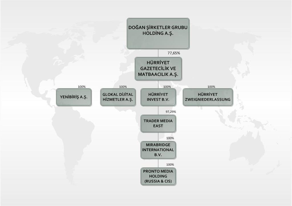 HÜRRİYET GRUP YAPISI Hürriyet Ortaklık Yapısı 22,3 % 77,7 % Doğan Şirketler Grubu Holding A.Ş. Hürriyet in ana ortağıdır.