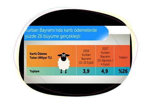 Bayramda kartla 4,9 milyar TL harcadık Kaynak: Marketing Türkiye, BKM Bankalararası Kart Merkezi (BKM) 2017 yılının Ağustos ayı verilerini açıkladı.
