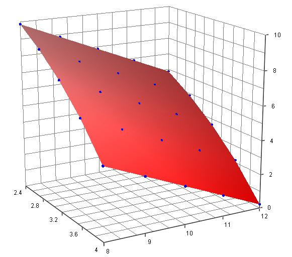 21 R = 35, r = 5 mm ölçülri sabit bir grotor profilind, p v g paramtrlri dğiştirilrk oluşan minimum ğrilik yarıçapının dğişimi üç boyutlu olarak Şkil 5.5 tki grafikt göstrilmiştir.