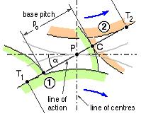 Evolvent profil, bir daire (Temel dairesi) üzerinden kaymadan yuvarlanan bir dogrunun (Ana dogru) bir noktasinin geometrik yeridir.