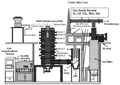 18 Yerbilimleri (Earth Sciences) fiekil 1. Düfley yakmal kömür yak c s ve yard mc ekipmanlar. Figure 1. Down-fired coal combustor and other equipment. karfl l k gelecek flekilde ayarlanm flt r.