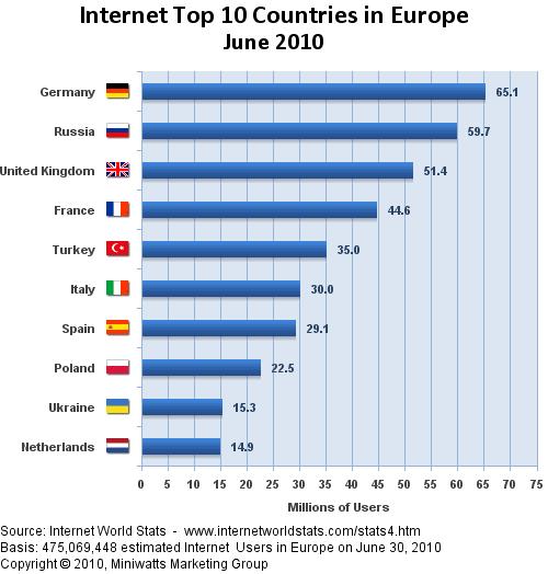 TÜRKİYE DE İNTERNET KULLANICI SAYISI 2000-2010 YILLARI ARASINDA %1650 BÜYÜDÜ.