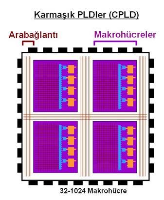 Programlanabilir Teknolojiler CPLD CPLD ler teknolojilerine göre farklı adlarla da bilinirler.