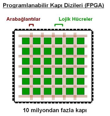 Programlanabilir Teknolojiler FPGA FPGA, programlanabilir mantık blokları ve bu bloklar