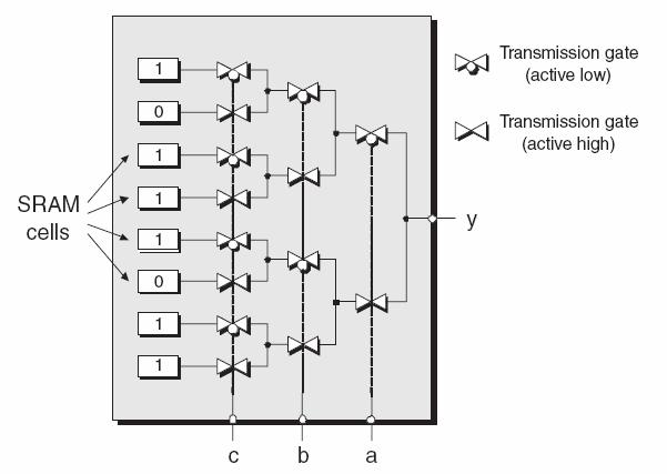 FPGA Mimarisi Programlanabilir Hücre Mimarileri LUT Tabanlı Hücre LUT yapısının SRAM bellek birimleri ile gerçekleştirildiği varsayılırsa şekildeki gibi bir yapı ortaya çıkar.