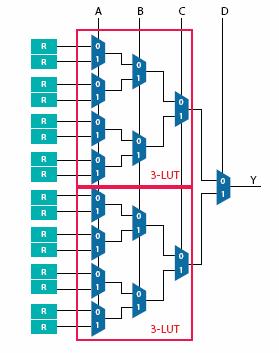 FPGA Mimarisi Programlanabilir Hücre Mimarileri LUT Tabanlı Hücre Her yeni