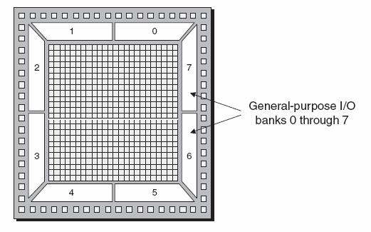 FPGA Mimarisi Giriş/Çıkış Birimleri FPGA yongasının altına sıralı bir şekilde yerleştirilmiş 1000 den fazla bacak bulunabilir.