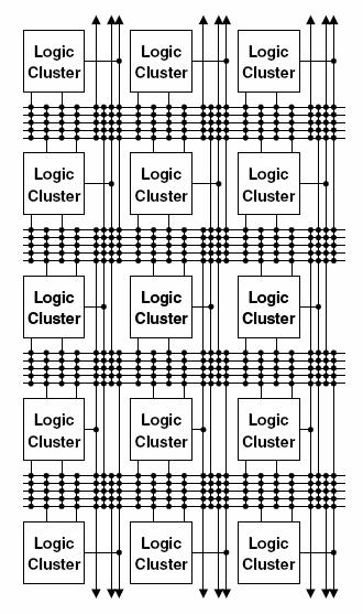 Ara Bağlantılar Sıralı Bağlantı Modeli FPGA Mimarisi Genellikle bir kez programlanabilir FPGA lerde kullanılır.