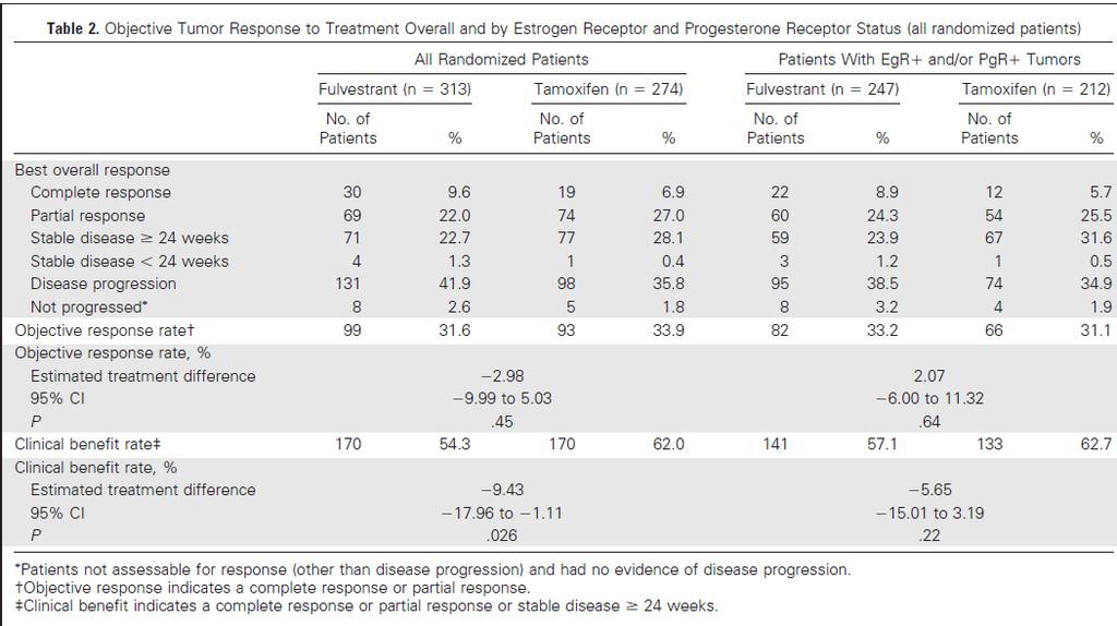 Comparison of Fulvestrant Versus Tamoxifen for the Treatment of Advanced Breast Cancer in