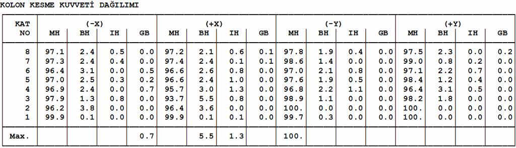 101 Tablo 10.5 de DBYBHY 07 Madde 7.3.3.b ve Tablo 10.6 Madde 7.3.3.c kolon kesme kuvvet dağılımları görülmektedir.