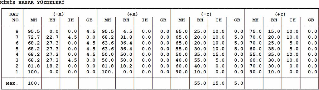 6 Kolon kesme kuvveti dağılımı (DBYBHY 07 Madde 7.3.